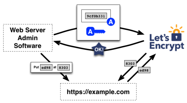 lets-encrypt