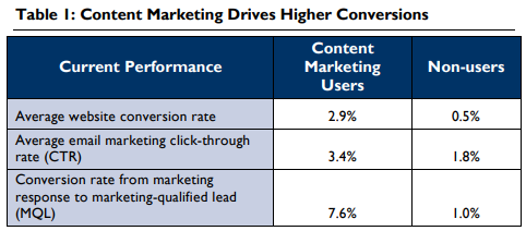 why-use-content-marketing