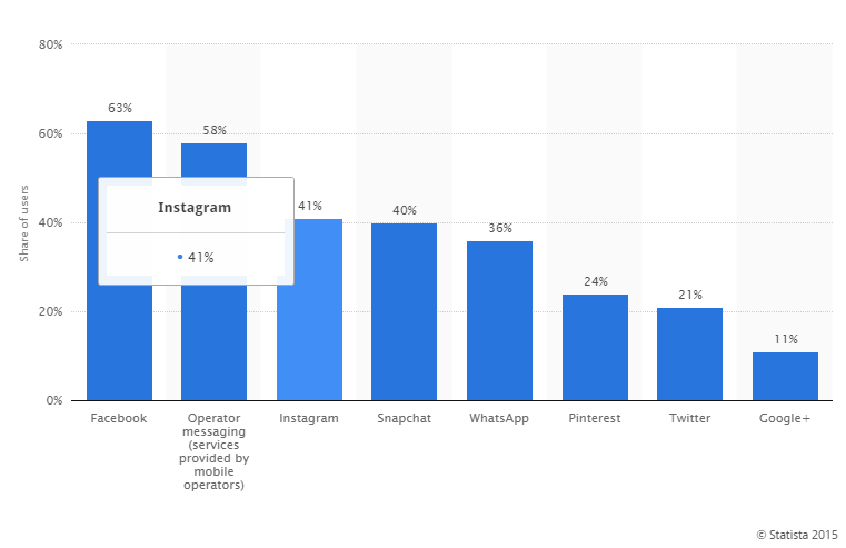 instagram-the-biggest-social-media-platform