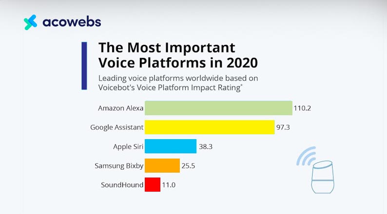 Future of Voice Assistants in eCommerce