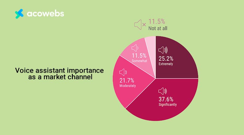 The future of voice assistants in marketing & business