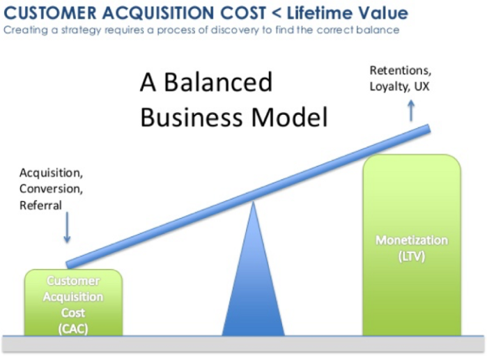 customer-acquisition-cost
