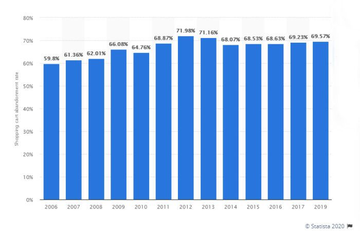 shopping-cart-abandonment-rate-worldwide