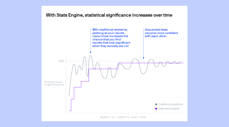 Valuable A/B Tests to Conduct on an eCommerce Site