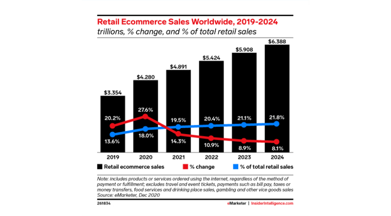 global-ecommerce-sales-trend