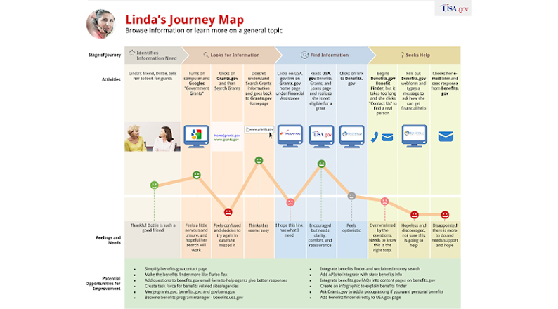 current-state-journey-map