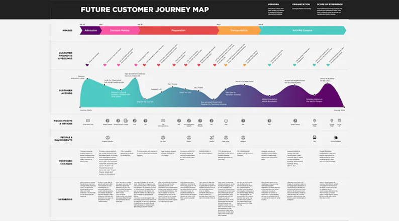 future-customer-journey-map