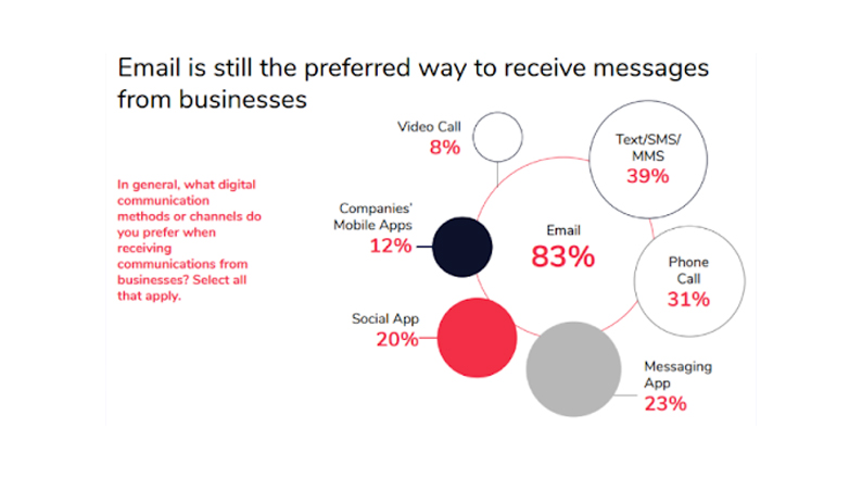 preferred-digital-communication-channels