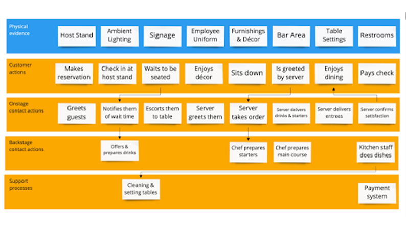 service-blueprint-journey-map