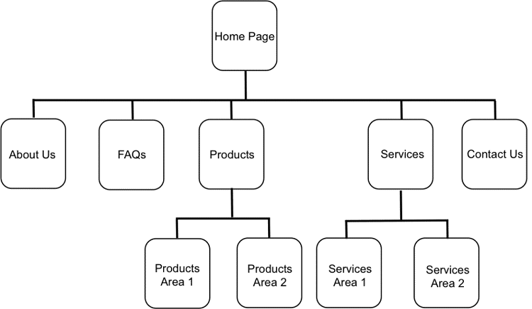 having-a-proper-design-plan