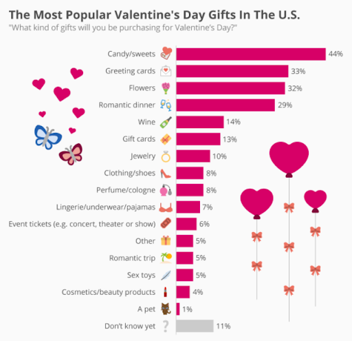 Top 10 Valentines Day Campaign Ideas For 2022 Ecommerce 