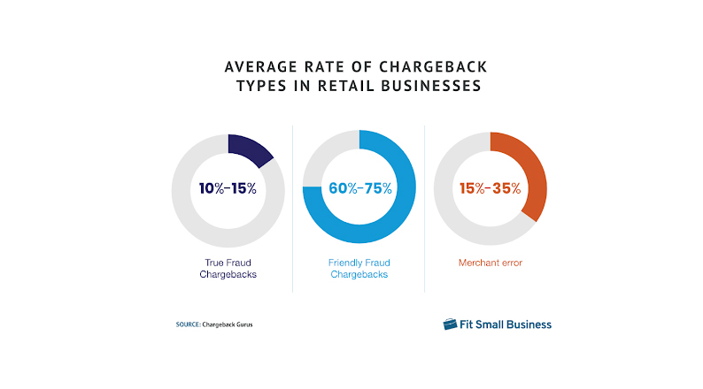 Average Rate of Chargebacks