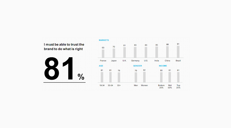 Brand trust statistics 