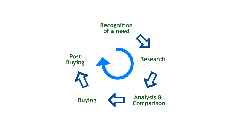 Customer Purchasing Cycle