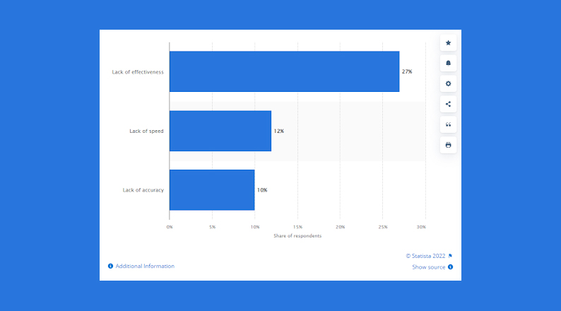 Customer Service Frustration Statistics 