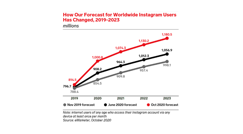 Forecast For Worldwide Instagram Users 