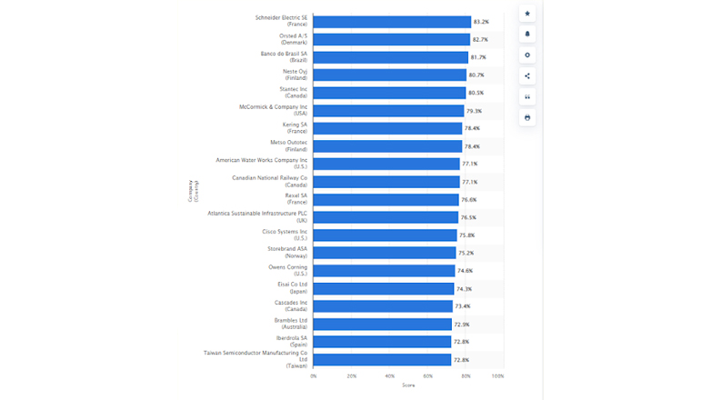  Leading Sustainable Corporations Statistics