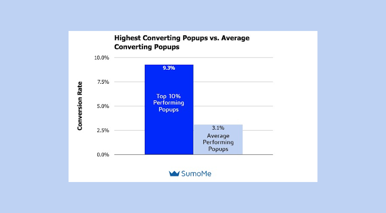 Statistics of Average Conversion Rate for All Pop-ups
