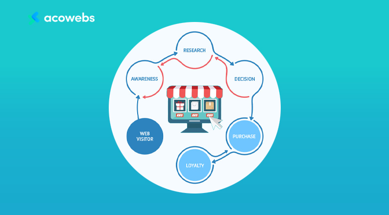 <strong>Understanding & Optimizing the Buying Cycle for eCommerce Websites</strong>