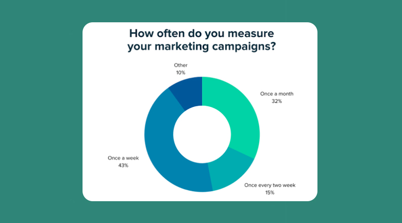 Measuring Marketing Campaigns