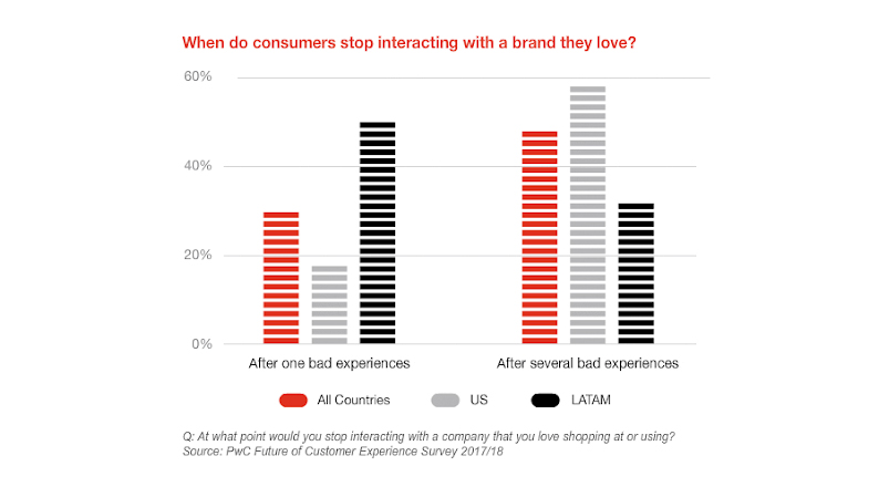 PwC Future of Customer Experience Survey 