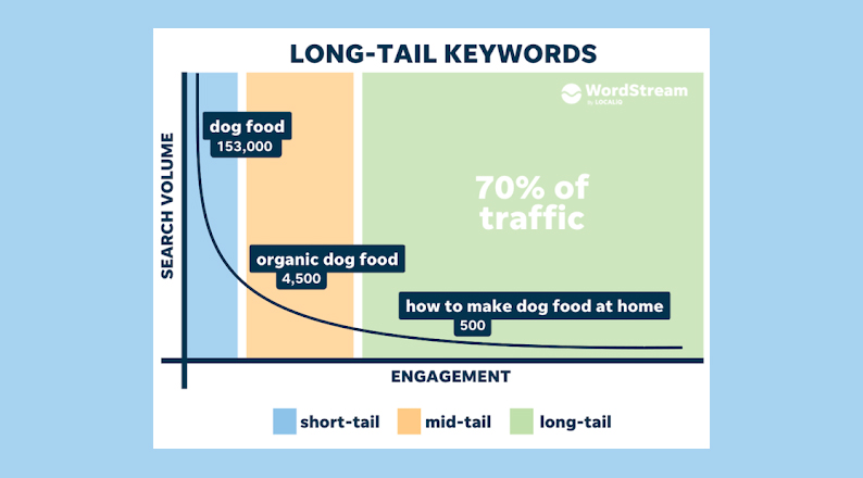 Short and Long Tail Keywords Performance 