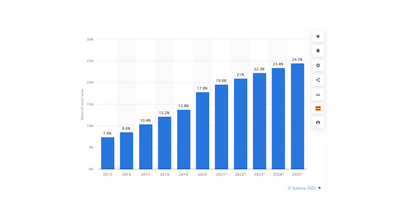 Percentage of Retail Sales Worldwide 