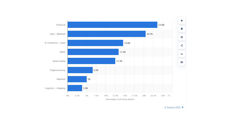 Phishing Attacks Globally 