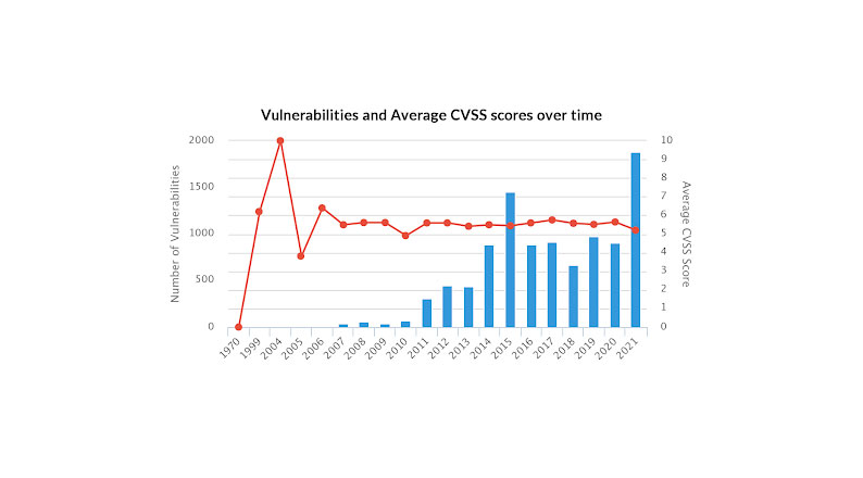 Security Vulnerabilities 