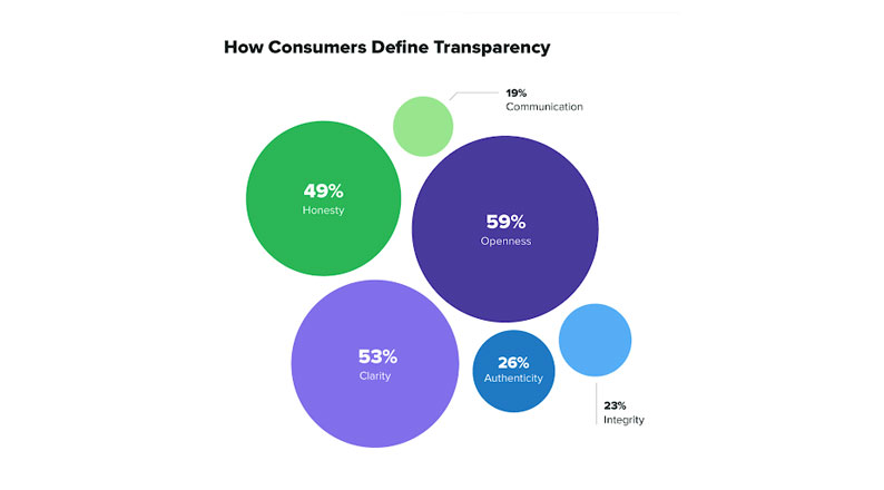 What is Transparency