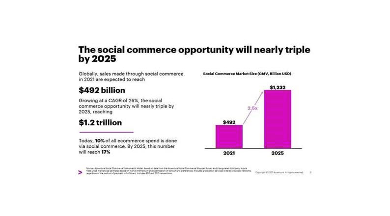 Statistics of social commerce
