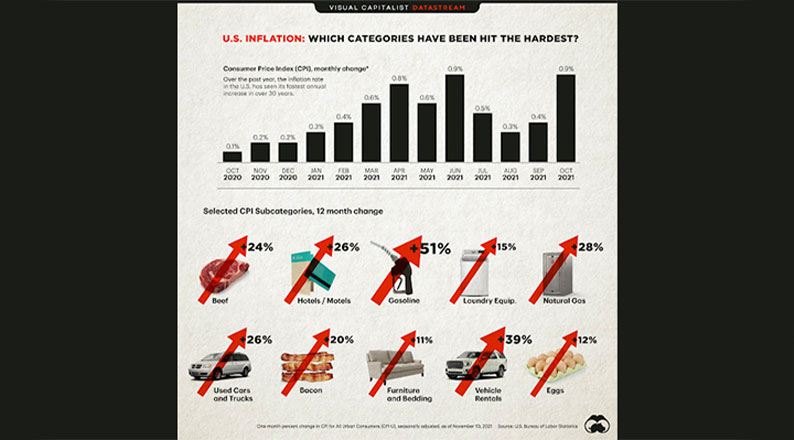 Products Affected by Inflation