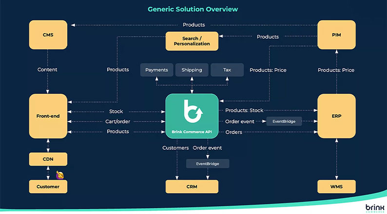 Composable Commerce System