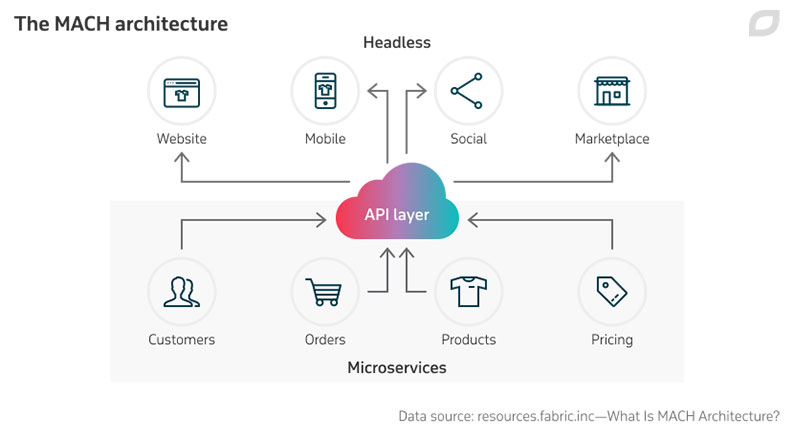 MACH Architecture