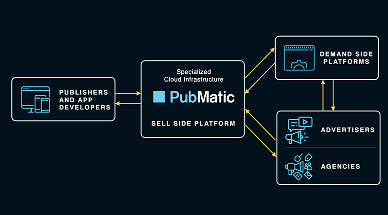 Pubmatic model