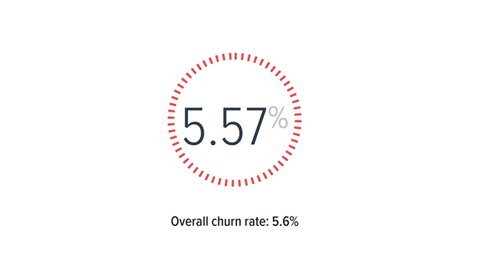 statistics of business churn rates