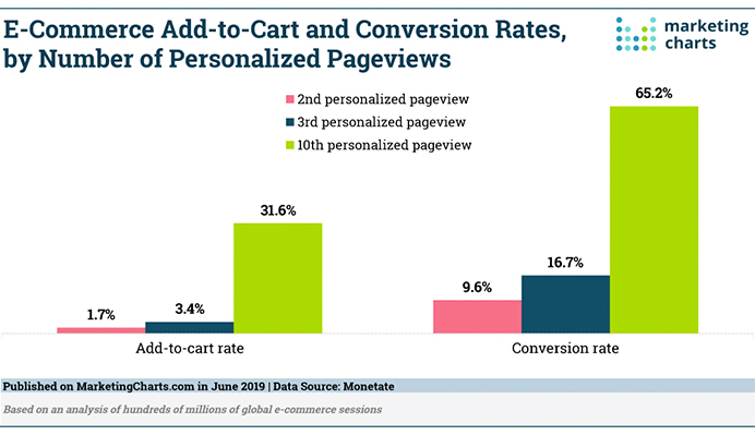 Conversion rates increase considerably with the number of personalized page views.