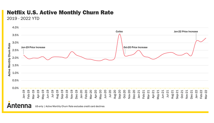netflix monthly churn rate