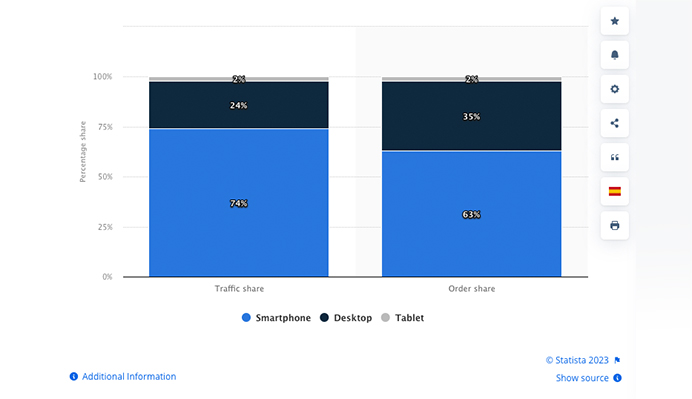 Global Online Retail Website Visits and Orders 2023