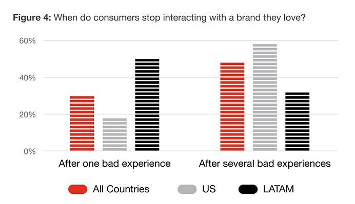 Statistics of Effects of Customer Experience