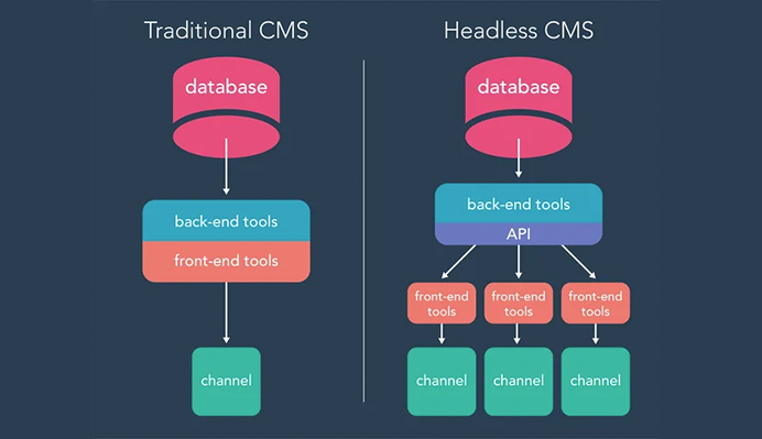 Visual Breakdown of Traditional vs. Headless CMS Architecture