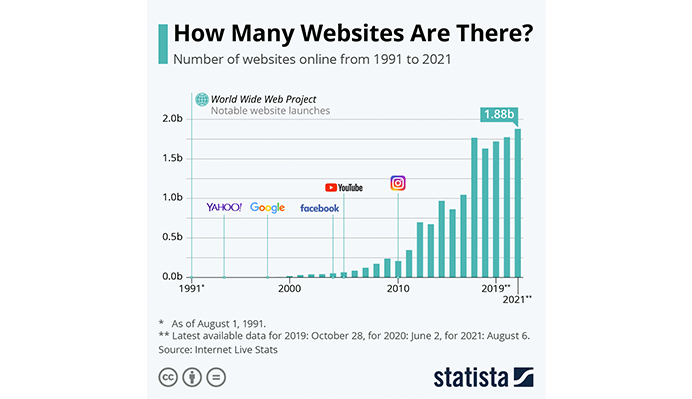 How Many Websites Are There?