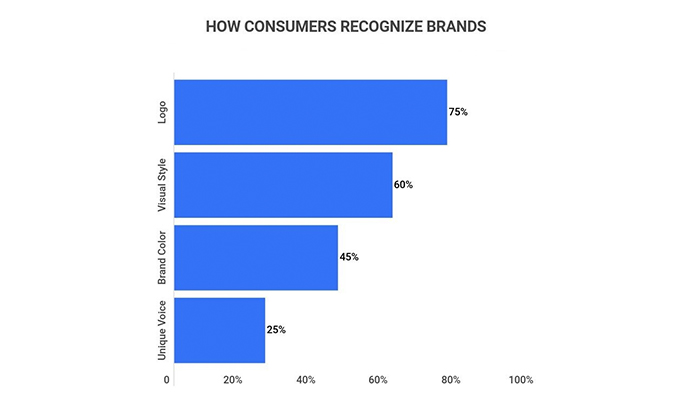 How Consumers Recognize Brands