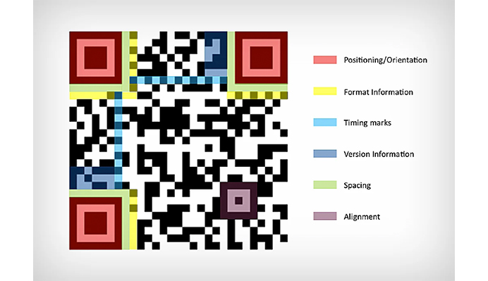 Structure of QR Code