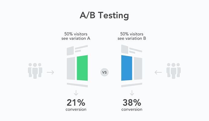 A/B testing