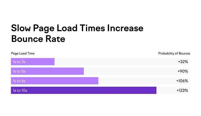 Slow page load times increase bounce rate