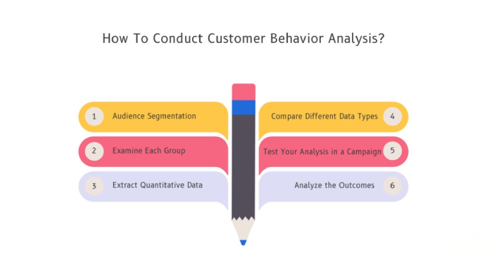 how to conduct customer behavior analysis