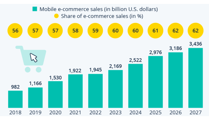 Statistics of Global Mobile eCommerce Sales