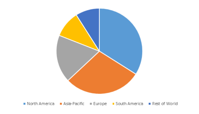 Statistics of Global Bitcoin Payment Ecosystem Market Share