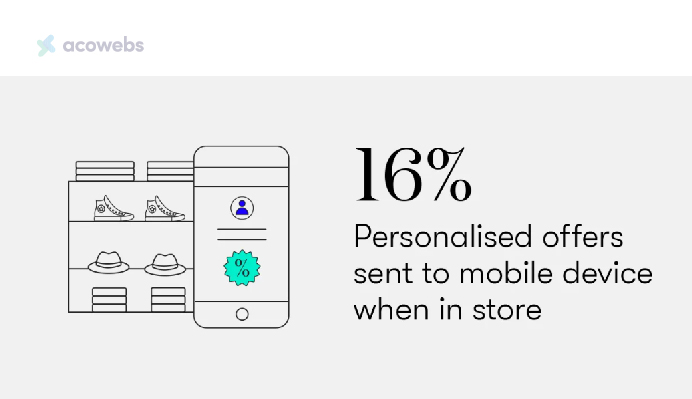 Statistic of Gen Z That Want Personalized Offers Sent to Their Phones